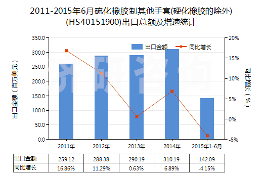 2011-2015年6月硫化橡膠制其他手套(硬化橡膠的除外)(HS40151900)出口總額及增速統(tǒng)計
